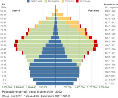 Popolazione per età, sesso e stato civile 2022 .